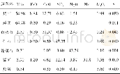 表1 各种原燃料化学成分 (质量分数)