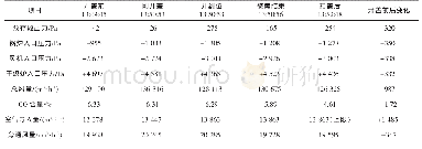 《表3 开关干熄炉炉盖前后系统阻力及流量变化对照表》