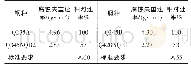 《表5 Q345NQR2和Q420NQR1相对腐蚀速率》