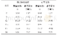 表1 SEM分析结果：304不锈钢板表面小白点缺陷分析及改善对策