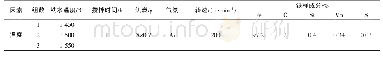 《表3 具体实验方案：铁水温度对炭砖坩埚动态侵蚀的影响研究》