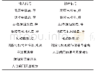 《表1 PLC系统输入、输出信号列表》