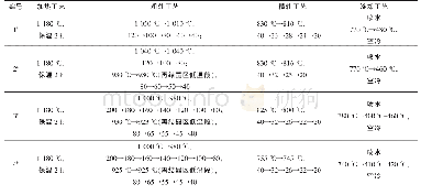 表2 实验室轧制工艺：高钢级低温管线钢的韧化机制及控制技术