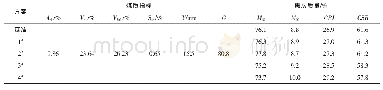 表8 配煤质量及所得焦炭质量