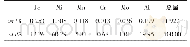 表3 Fe-Ni-Cu-Al钢550℃时效温度析出相Ni3Al中各元素的含量