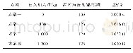 《表2 渣洗白灰加入量的试验结果》