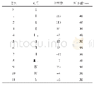 表1 410 mm×320 mm坯料轧60 kg/m钢轨的压下规程