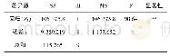 表5 方差分析：回火工艺对Q125套管力学性能影响的试验研究