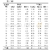 《表1 不同杂交组合套牛皮纸袋和硫酸纸袋的穗粒数和千粒重》