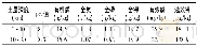 表1 试验点土壤基本理化性状