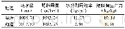 表2 不同灌溉方式下水肥施用情况