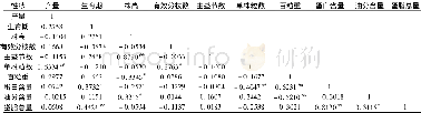 表6 2 0 0 5—2017年山东省审定大豆品种农艺和品质性状的相关性