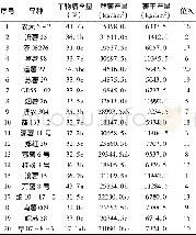 表3 供试甘薯品种产量和干物质含量