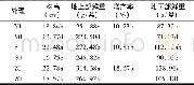 表4 各处理油菜植株的生长指标