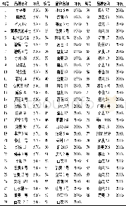 《表1 供试小麦品种及推广年代》