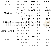 表2 不同处理小麦相关性状的均值、标准差和变异系数