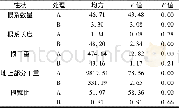 表3 供试材料5个性状的方差分析