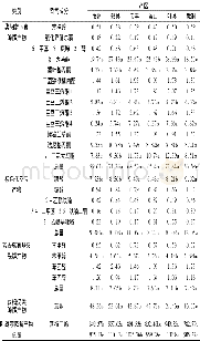 表3 平顶山不同产区烤烟中性致香成分含量 (μg/g)