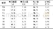 表2 各处理的黄瓜单瓜重及干物质量