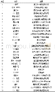 表1 供试国内外95份抗根肿病大白菜品种