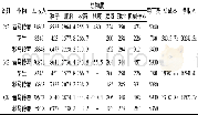 表3 不同种植模式的投入产出