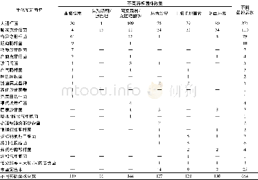 表1 抗性菌株在不同药板上的分离与生化鉴定统计结果