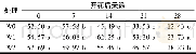 表2 不同处理对旗叶叶绿素相对含量的影响