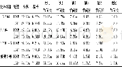 表1 矮秆小麦种质系在不同氮磷水平下的株高、穗长和各节间长