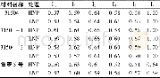 表2 矮秆种质和普通小麦的株高构成指数