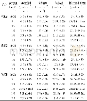 表2 外源芦丁对杂草叶片光合参数的影响