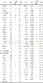 《表3 PFT-Ⅰ基因型小麦品种 (系) 的赤霉病抗性》