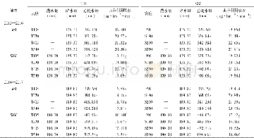 表4 雨养和灌水条件下种植密度对总耗水量和水分利用效率的影响