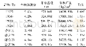 《表1 不同甘薯品种 (系) 块根产量和T/R值》