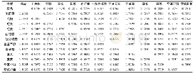 表3 小豆主要农艺性状之间的关联度矩阵