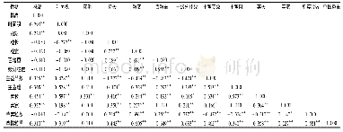 表4 小豆主要农艺性状之间的相关性分析