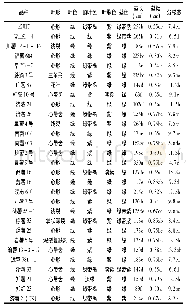 表2 供试品种地上部性状调查结果