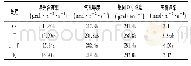 表3 不同处理对蓝莓叶片光合特性的影响