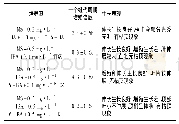 表1 培养基对‘红考密斯’梨试管苗增殖生长的影响