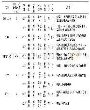 表1 0 原烟外观质量：山东省不同基因型烤烟新品种生态适应性研究