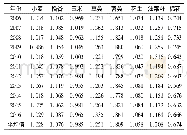 表2 2 0 0 6—2016年山东省主要农作物与全国的效率比较优势指数