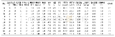 表7 Env4下10个早熟家系的性状表现