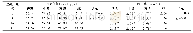 表1 贮藏期及贮藏温度对颗粒料过氧化氢和丙二醛含量的影响
