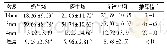 表5 全株玉米青贮的粒度分布 (鲜重基础) (%)