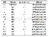 《表1 试验处理：不同还田量及还田方式下稻秸淋洗对小麦苗期生长发育的影响》