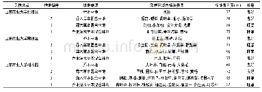 《表1 样地基本情况描述：不同城市植被类型对土壤pH值及有机质含量的影响》