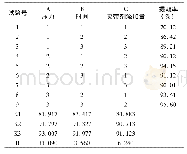 表2 正交试验结果分析：超临界CO_2萃取制备远志籽油工艺的优化及其成分鉴定