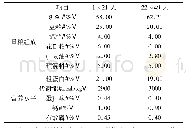 表1 基础日粮配方及营养成分(风干基础)