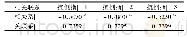表3 抗倒伏性与抗倒指数的相关分析和关联度分析