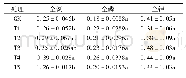 表6 不同施肥处理对根系氮磷钾含量的影响
