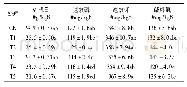 表7 不同施肥处理对土壤有机质、碱解氮、速效磷和速效钾的影响